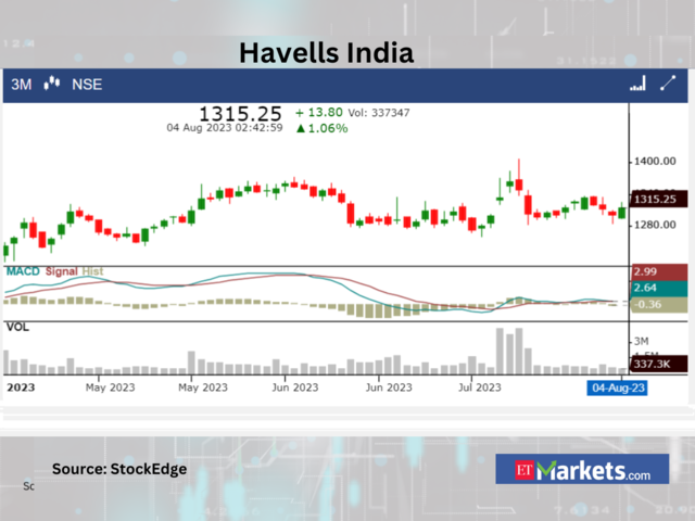 ​​Havells India