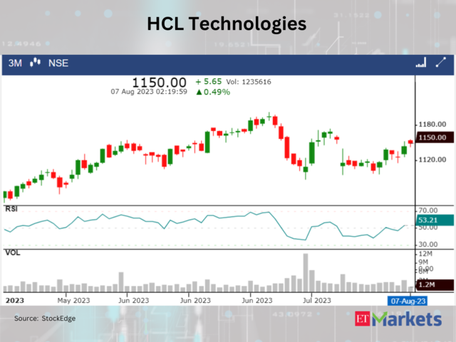 ​​HCL Technologies​