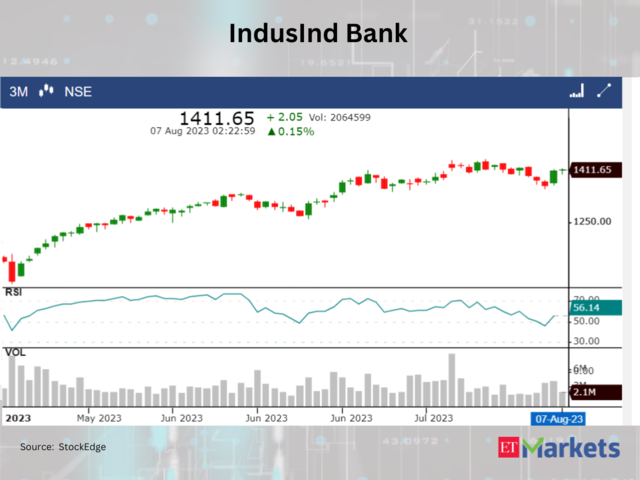 ​​IndusInd Bank​