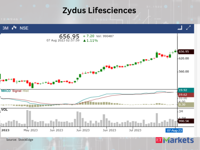 ​​Zydus Lifesciences