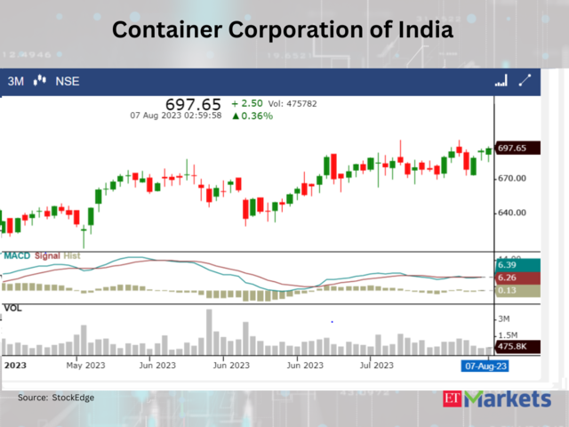 ​Container Corporation of India