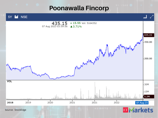 Poonawalla Fincorp