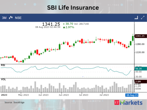 ​​SBI Life Insurance