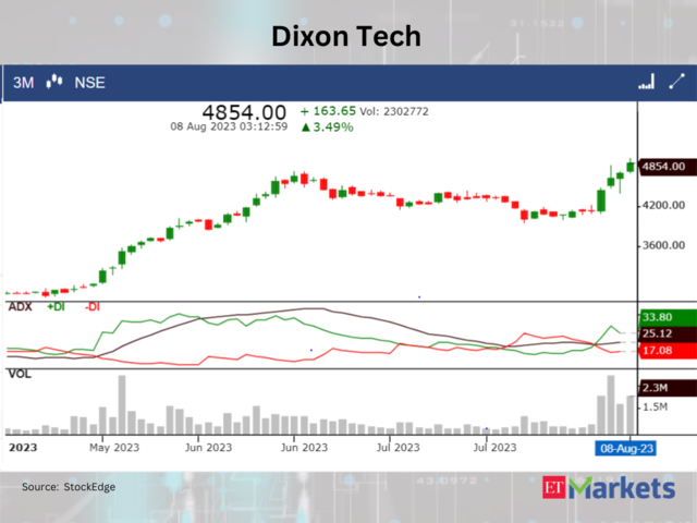 ​​Dixon Technologies