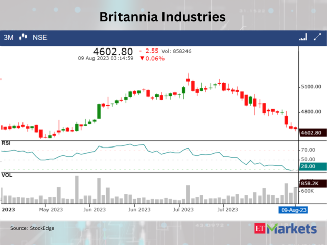 Britannia Industries