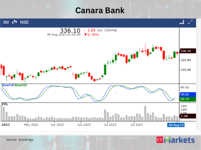 ​​Canara Bank