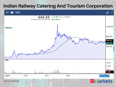 Indian Railway Catering And Tourism Corporation