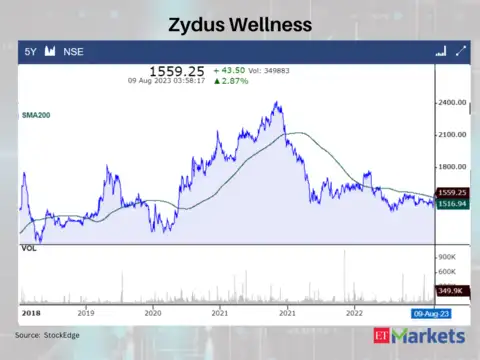 Zydus Wellness