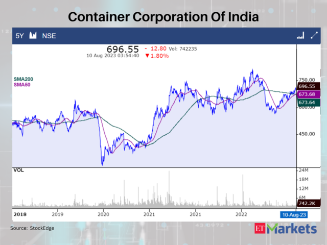 Container Corporation Of India