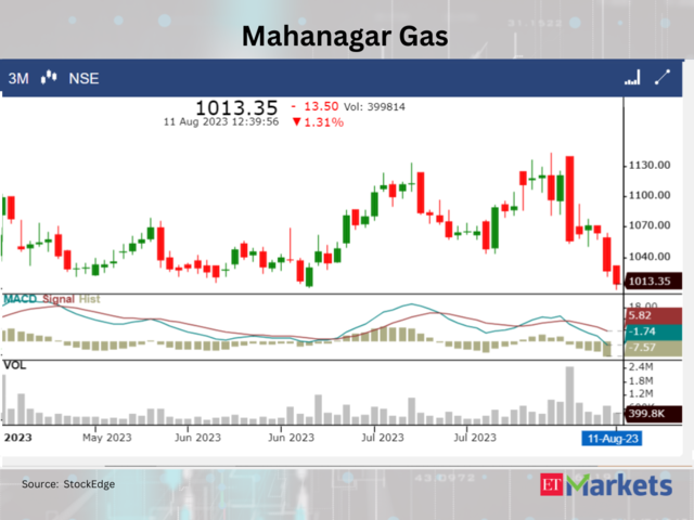​Mahanagar Gas​