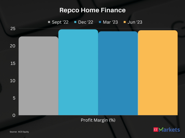 Repco Home Finance | 1-Year Price Return: 140%