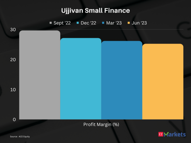 Ujjivan Small Finance Bank | 1-Year Price Return: 142%