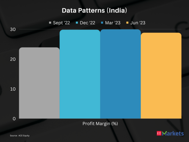 Data Patterns (India) | 1-Year Price Return: 154%