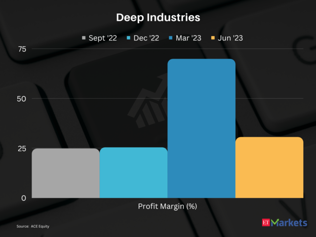 Deep Industries | 1-Year Price Return: 174%