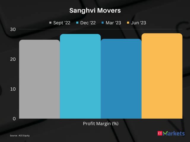Sanghvi Movers  | 1-Year Price Return: 196%