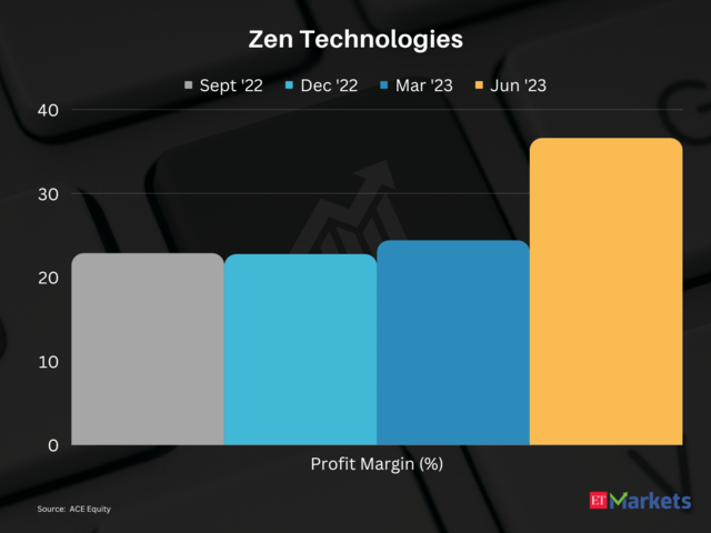 Zen Technologies | 1-Year Price Return: 343%