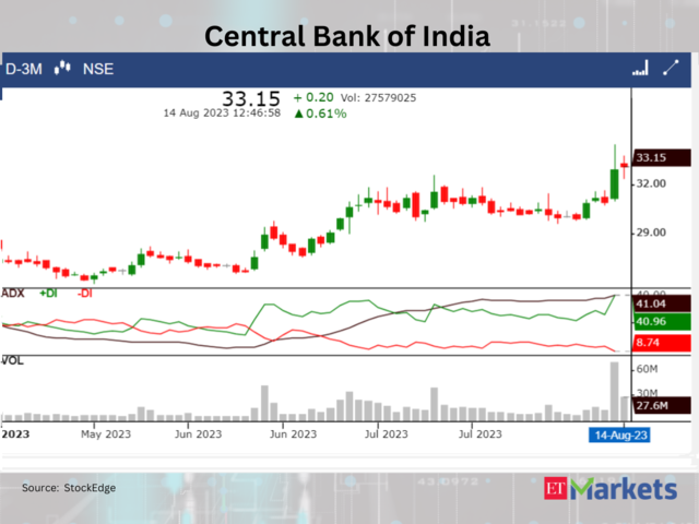 ​​Central Bank of India