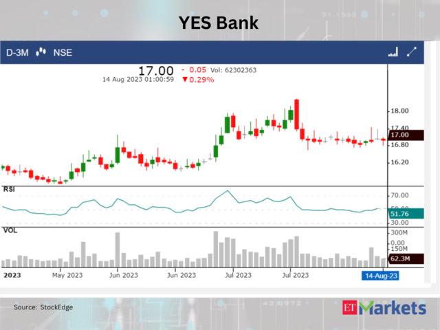 ​​YES Bank