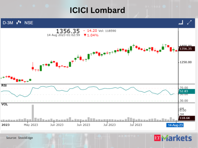 ​​ICICI Lombard General Insurance