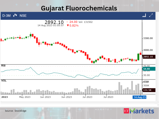 ​​Gujarat Fluorochemicals