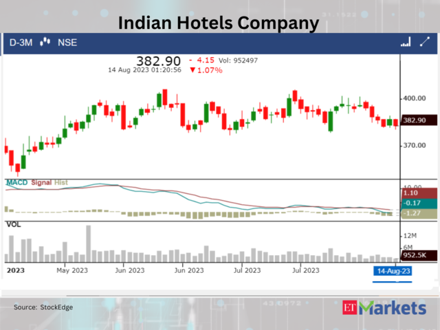 ​​The Indian Hotels