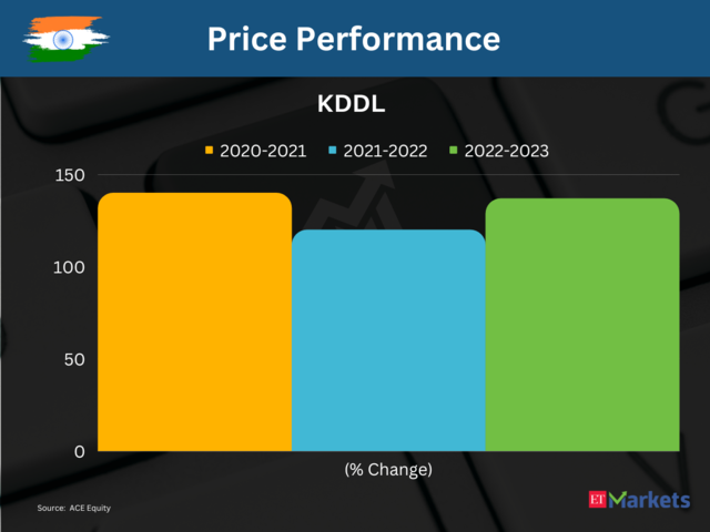 KDDL | 3-Year Performance: 1347%