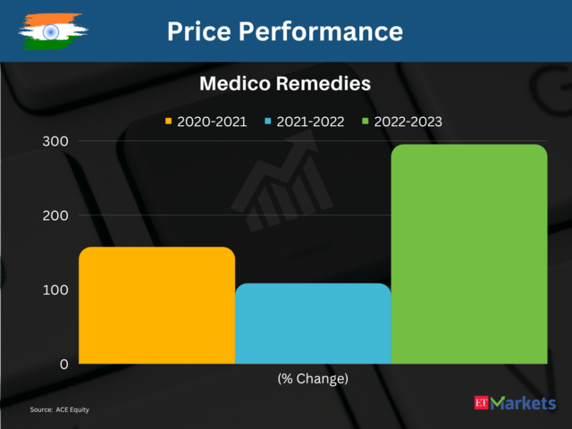 ​Medico Remedies | 3-Year Performance: 1985%