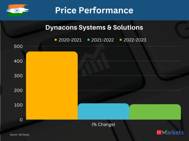 ​Dynacons Systems & Solutions | 3-Year Performance: 2413%