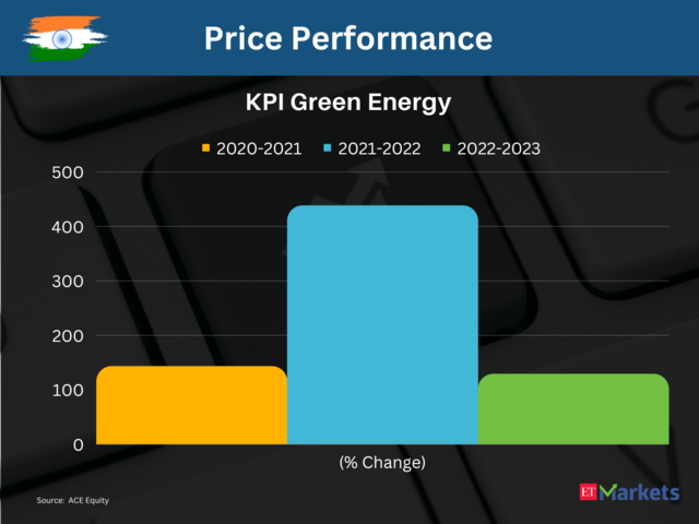 KPI Green Energy | 3-Year Performance: 2,939%
