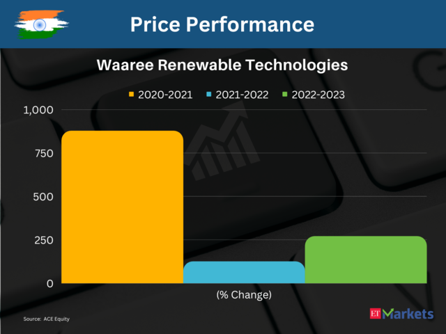 Waaree Renewable Technologies | 3-Year Performance: 8,839%