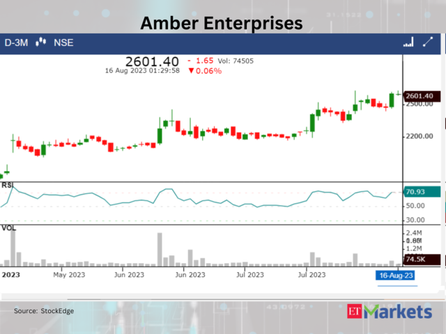 Amber Enterprises