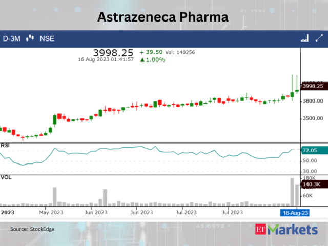 ​​Astrazeneca Pharma India