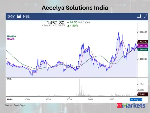 Accelya Solutions India