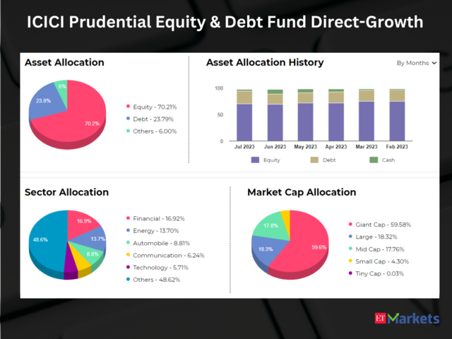 ICICI Prudential Equity & Debt Fund Direct-Growth
