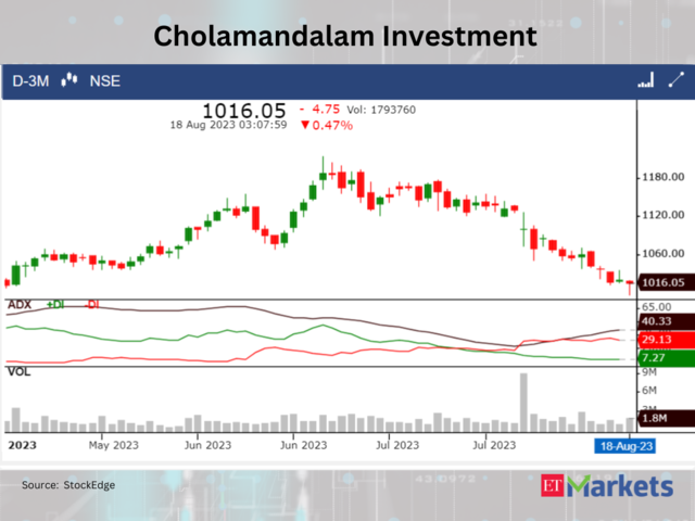 ?Cholamandalam Investment 