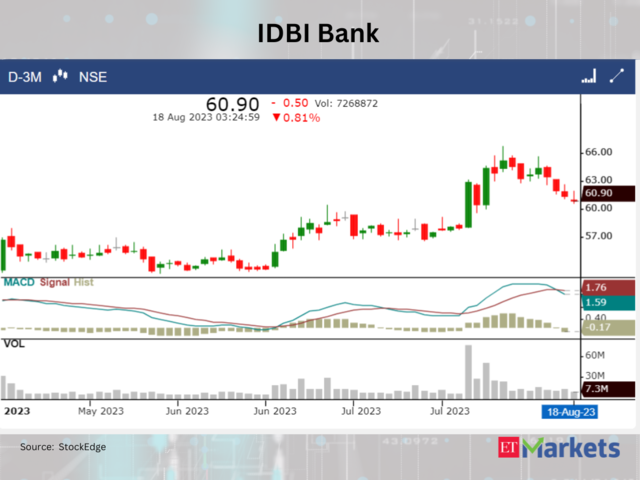 ​​IDBI Bank