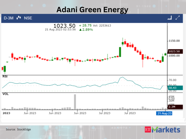 ​​Adani Green Energy