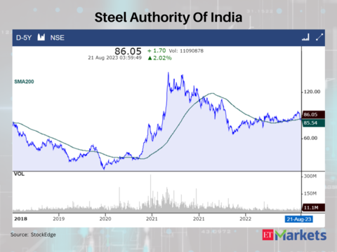 Steel Authority Of India