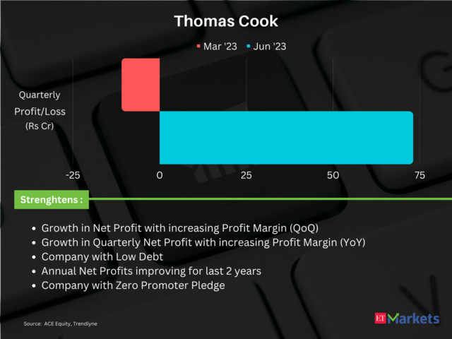 ​Thomas Cook (India) | QTD Return: 54%