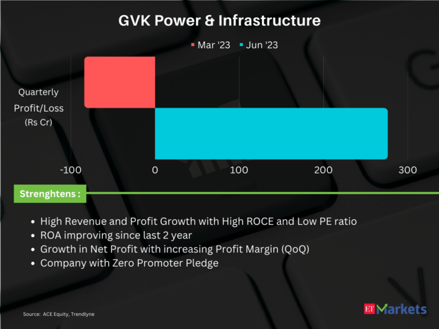 GVK Power & Infrastructure | QTD Return: 89%