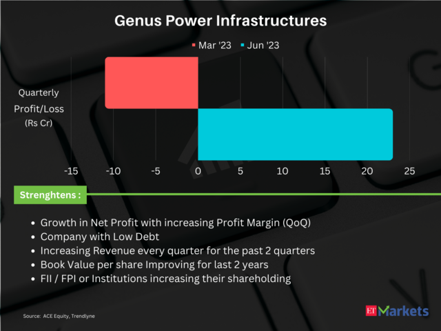 Genus Power Infrastructures | QTD Return: 68%