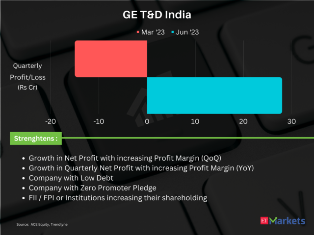 GE T&D India | QTD Return: 59%