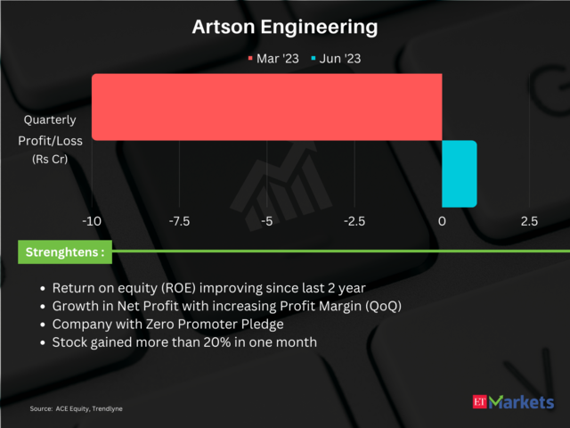 Artson Engineering | QTD Return: 89%