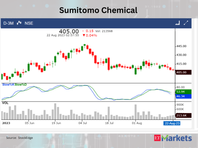 ​​Sumitomo Chemical India