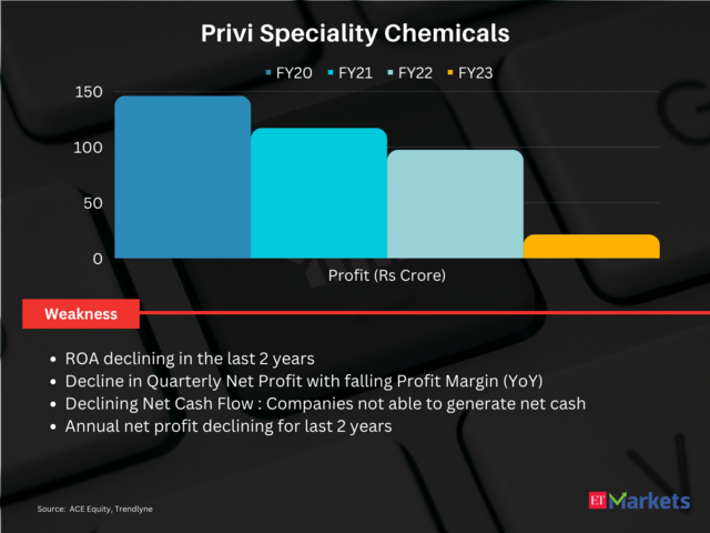 Privi Speciality Chemicals | Price Return in FY24 so far: 2%