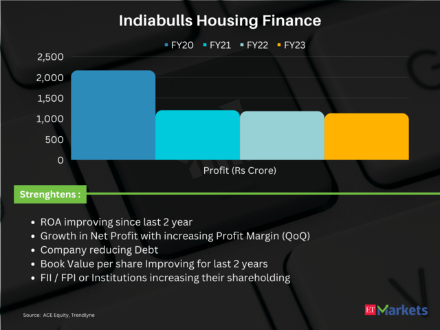 Indiabulls Housing Finance | Price Return in FY24 so far: 56%