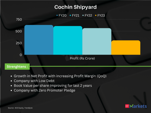 Cochin Shipyard | Price Return in FY24 so far: 73%