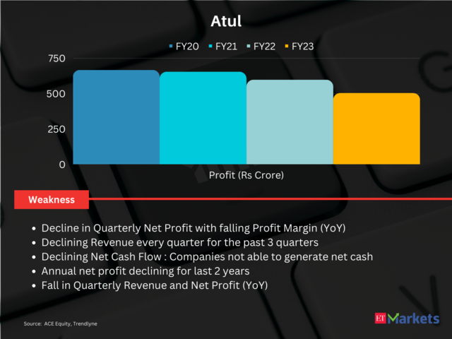 Atul | Price Return in FY24 so far: -2%
