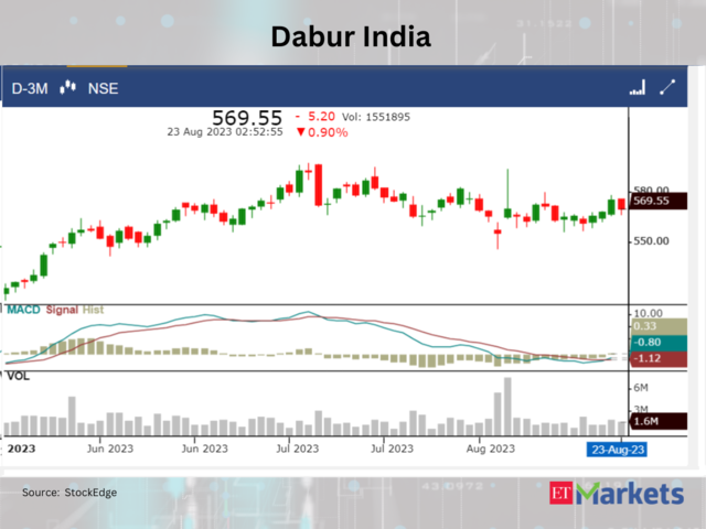 ​​Dabur India