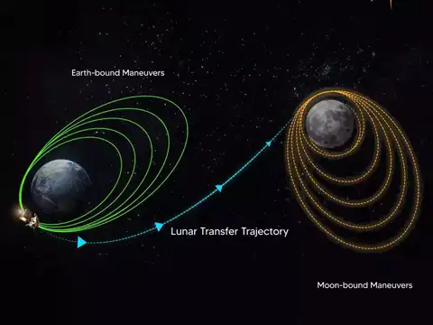 Completion of Earth orbits